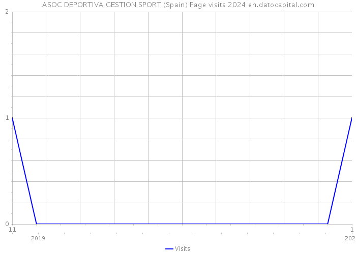 ASOC DEPORTIVA GESTION SPORT (Spain) Page visits 2024 