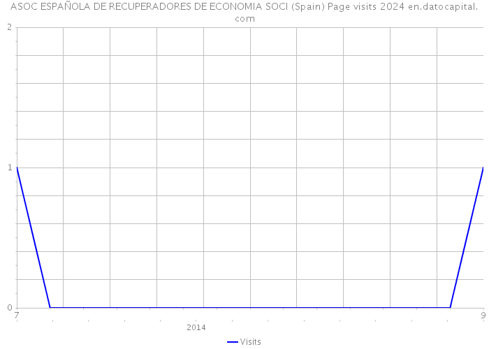ASOC ESPAÑOLA DE RECUPERADORES DE ECONOMIA SOCI (Spain) Page visits 2024 