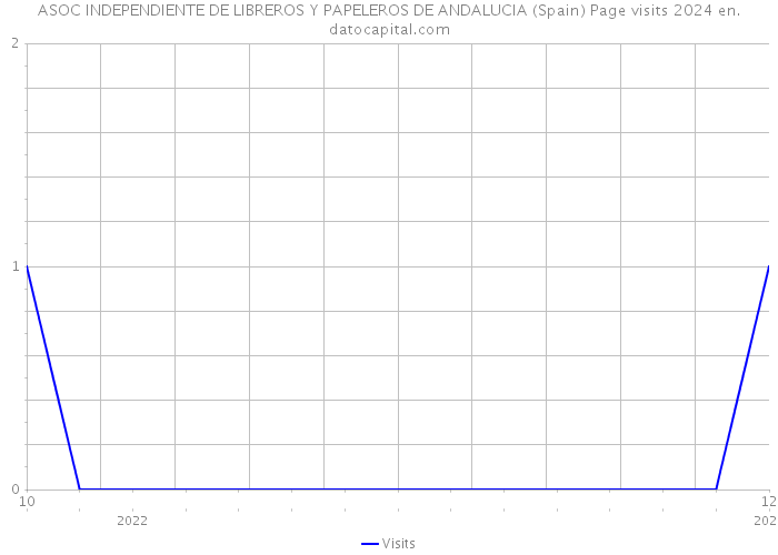 ASOC INDEPENDIENTE DE LIBREROS Y PAPELEROS DE ANDALUCIA (Spain) Page visits 2024 
