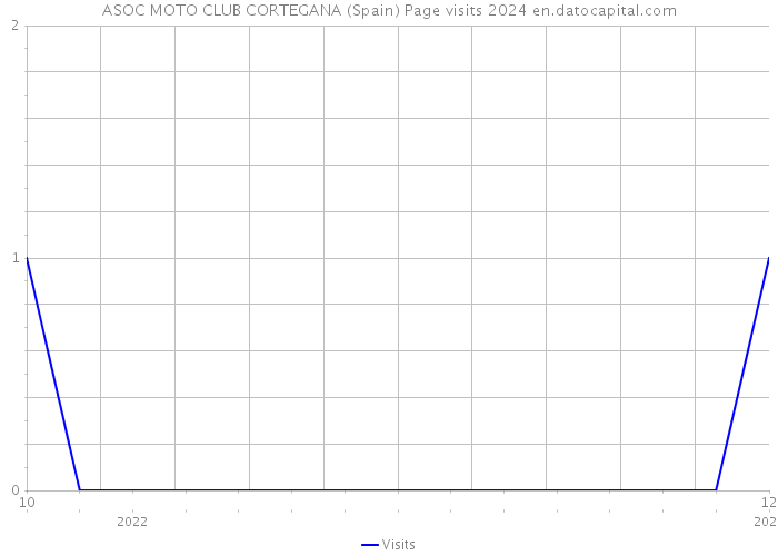 ASOC MOTO CLUB CORTEGANA (Spain) Page visits 2024 