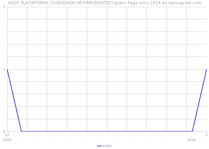 ASOC PLATAFORMA CIUDADANA DE INMIGRANTES (Spain) Page visits 2024 