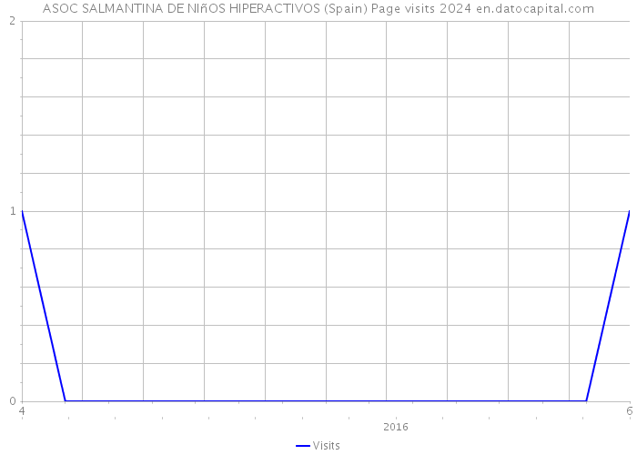 ASOC SALMANTINA DE NIñOS HIPERACTIVOS (Spain) Page visits 2024 