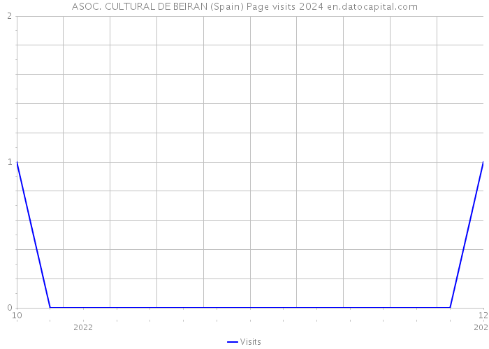 ASOC. CULTURAL DE BEIRAN (Spain) Page visits 2024 