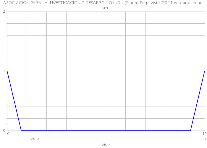 ASOCIACION PARA LA INVESTIGACION Y DESARROLLO INDU (Spain) Page visits 2024 