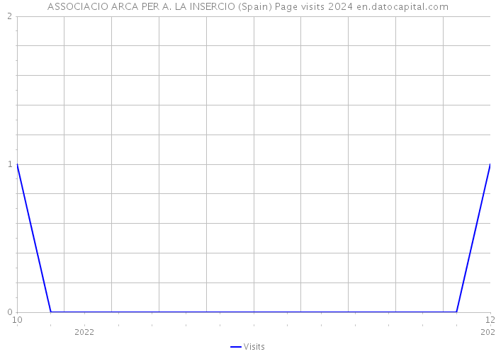 ASSOCIACIO ARCA PER A. LA INSERCIO (Spain) Page visits 2024 