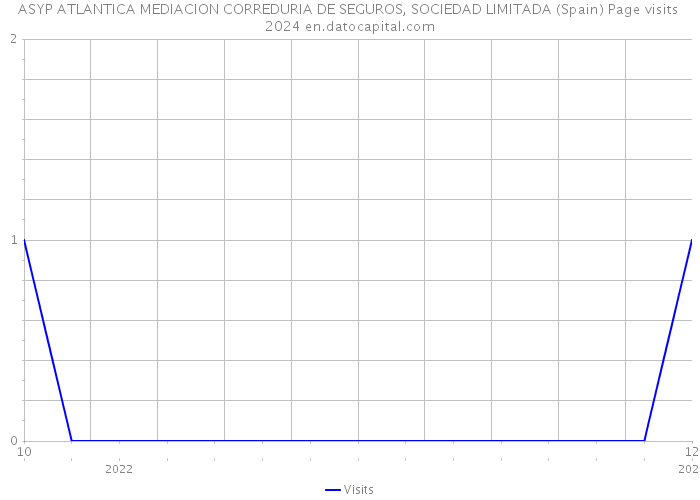 ASYP ATLANTICA MEDIACION CORREDURIA DE SEGUROS, SOCIEDAD LIMITADA (Spain) Page visits 2024 
