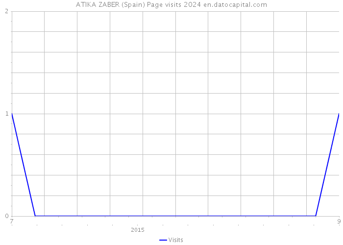 ATIKA ZABER (Spain) Page visits 2024 