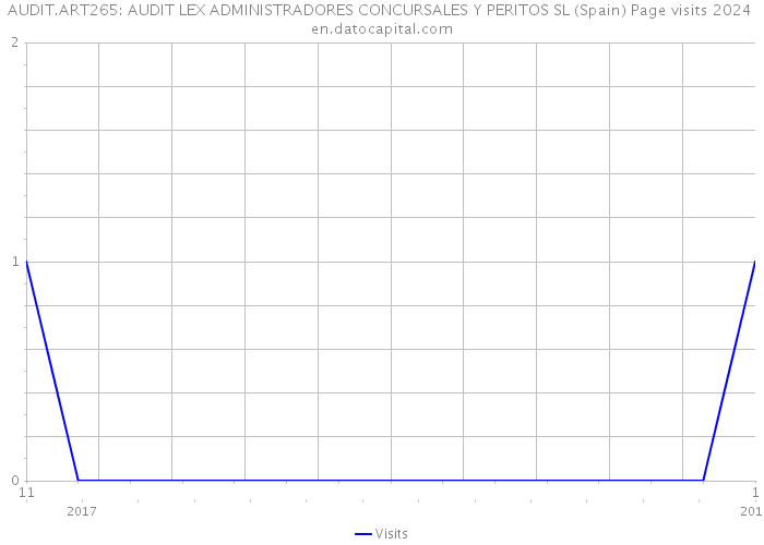 AUDIT.ART265: AUDIT LEX ADMINISTRADORES CONCURSALES Y PERITOS SL (Spain) Page visits 2024 