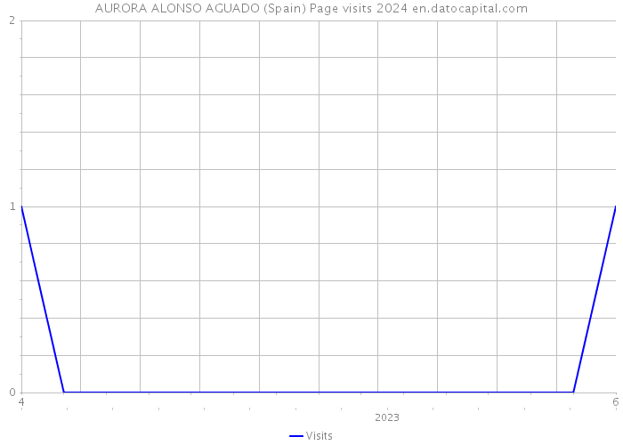 AURORA ALONSO AGUADO (Spain) Page visits 2024 
