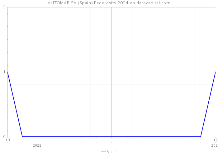 AUTOMAR SA (Spain) Page visits 2024 