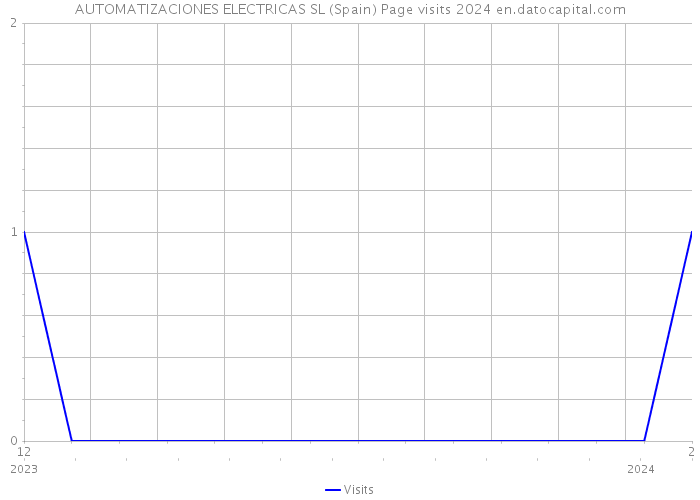 AUTOMATIZACIONES ELECTRICAS SL (Spain) Page visits 2024 