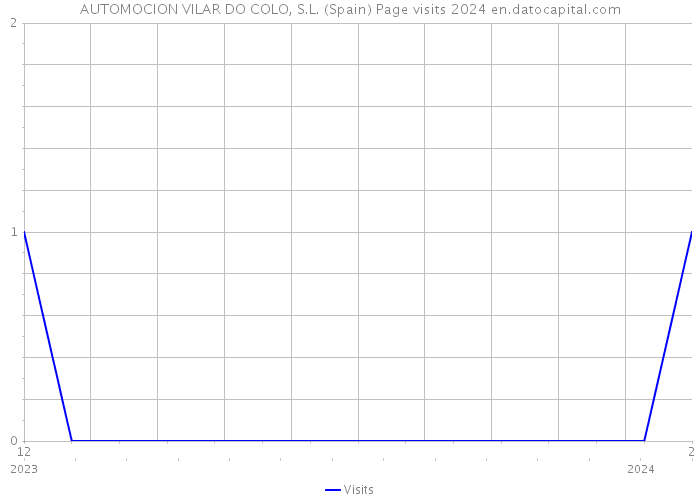 AUTOMOCION VILAR DO COLO, S.L. (Spain) Page visits 2024 