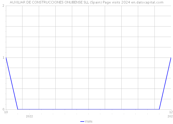AUXILIAR DE CONSTRUCCIONES ONUBENSE SLL (Spain) Page visits 2024 