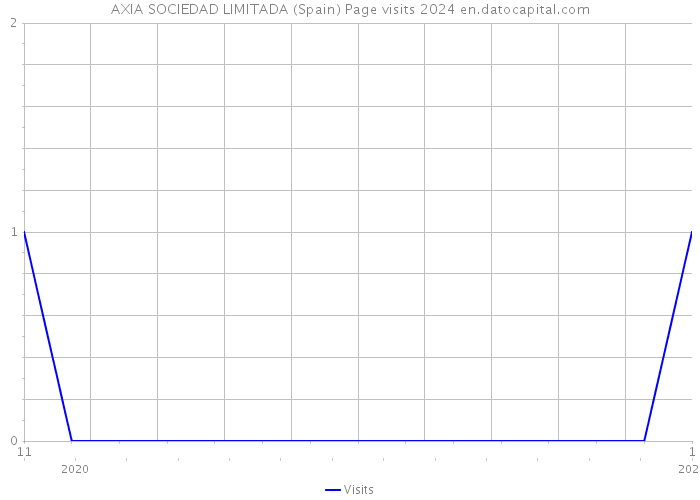 AXIA SOCIEDAD LIMITADA (Spain) Page visits 2024 