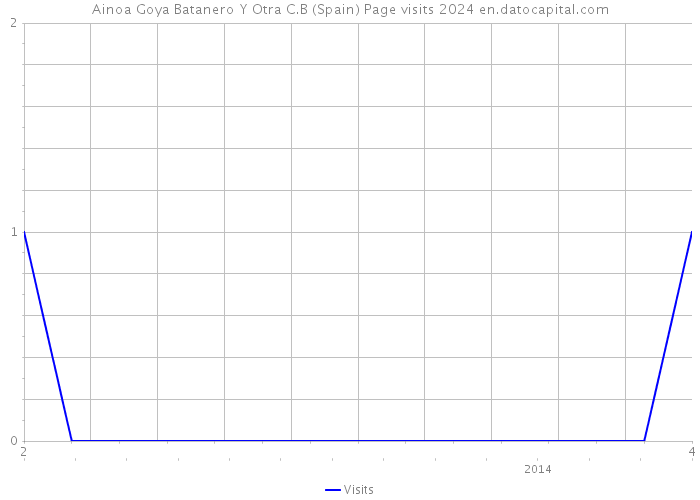 Ainoa Goya Batanero Y Otra C.B (Spain) Page visits 2024 