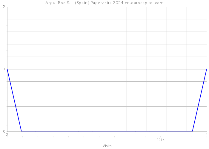 Argu-Roe S.L. (Spain) Page visits 2024 