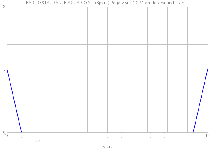 BAR-RESTAURANTE ACUARIO S.L (Spain) Page visits 2024 