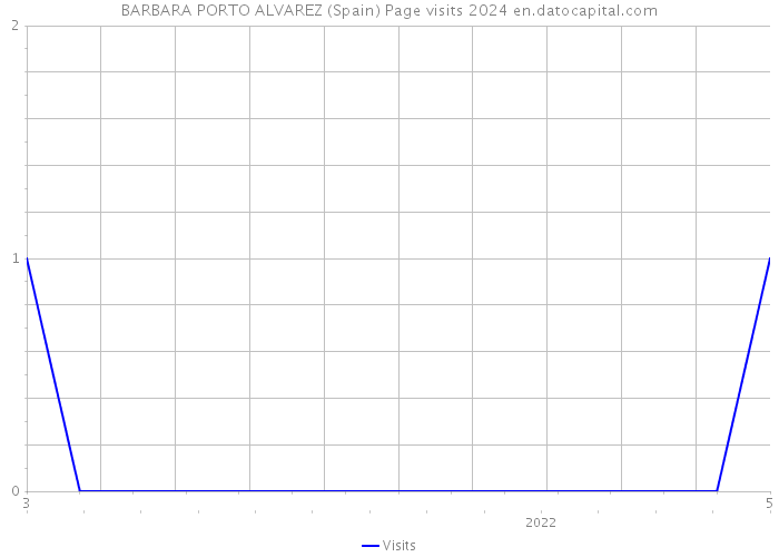 BARBARA PORTO ALVAREZ (Spain) Page visits 2024 