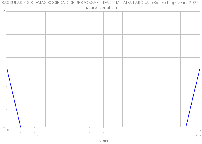 BASCULAS Y SISTEMAS SOCIEDAD DE RESPONSABILIDAD LIMITADA LABORAL (Spain) Page visits 2024 