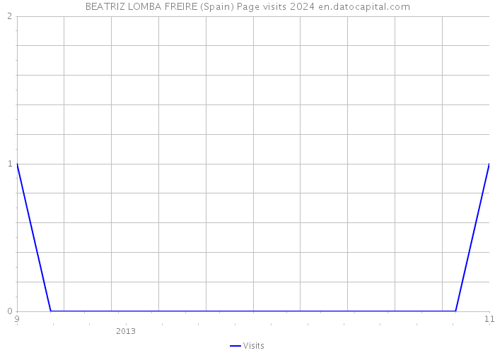 BEATRIZ LOMBA FREIRE (Spain) Page visits 2024 