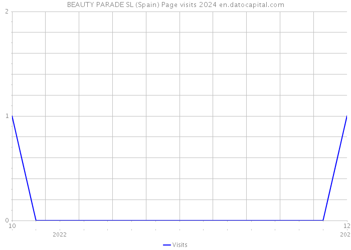 BEAUTY PARADE SL (Spain) Page visits 2024 