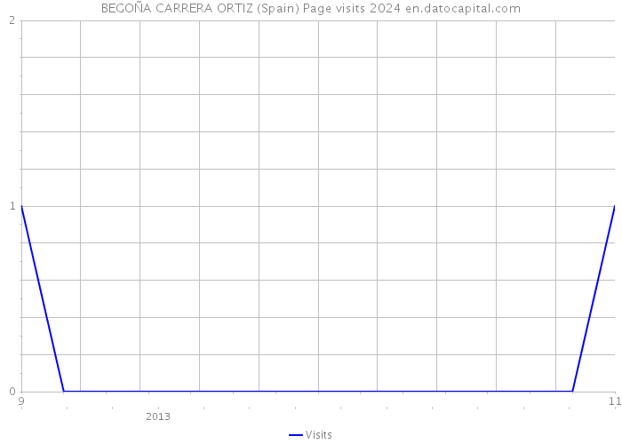 BEGOÑA CARRERA ORTIZ (Spain) Page visits 2024 