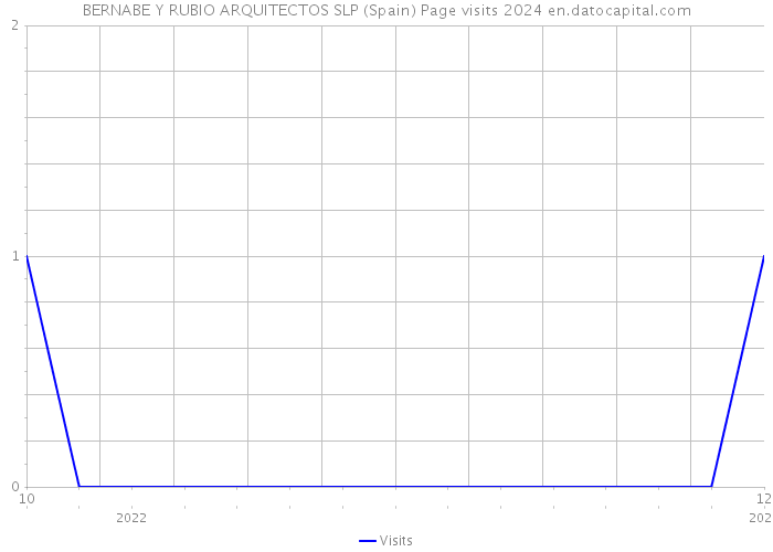 BERNABE Y RUBIO ARQUITECTOS SLP (Spain) Page visits 2024 