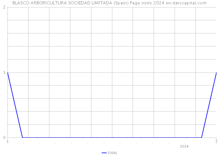 BLASCO ARBORICULTURA SOCIEDAD LIMITADA (Spain) Page visits 2024 