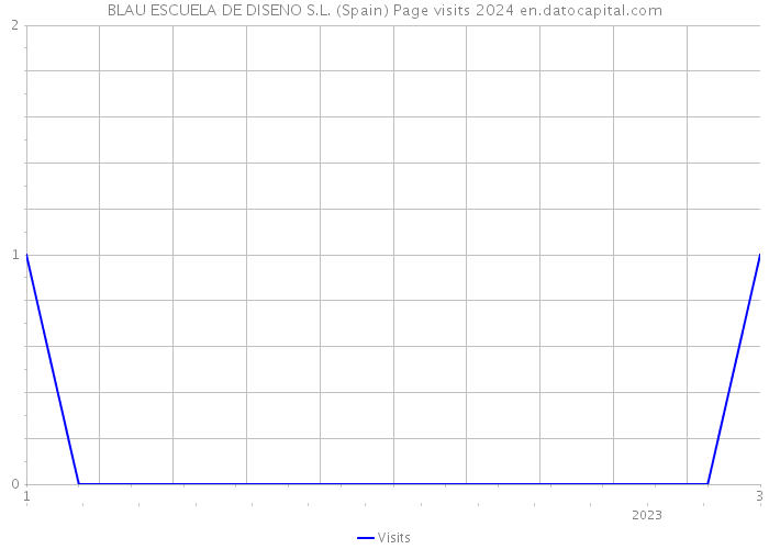 BLAU ESCUELA DE DISENO S.L. (Spain) Page visits 2024 