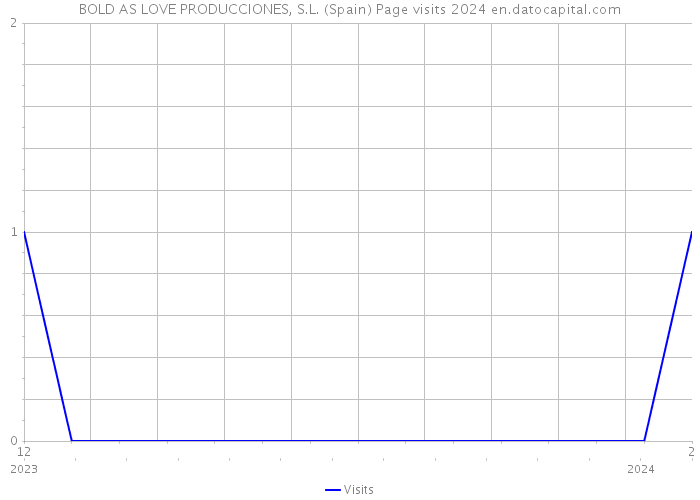 BOLD AS LOVE PRODUCCIONES, S.L. (Spain) Page visits 2024 