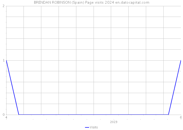 BRENDAN ROBINSON (Spain) Page visits 2024 