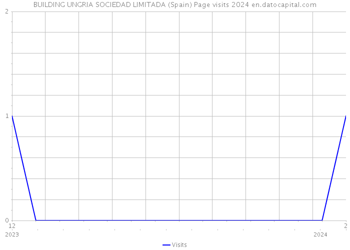 BUILDING UNGRIA SOCIEDAD LIMITADA (Spain) Page visits 2024 