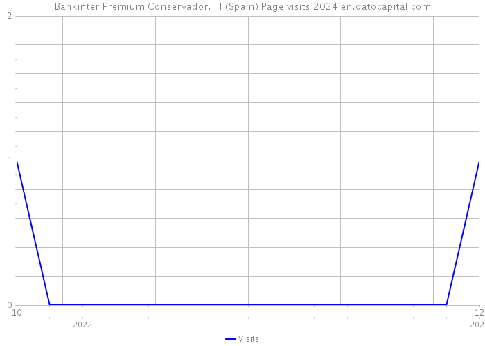 Bankinter Premium Conservador, FI (Spain) Page visits 2024 