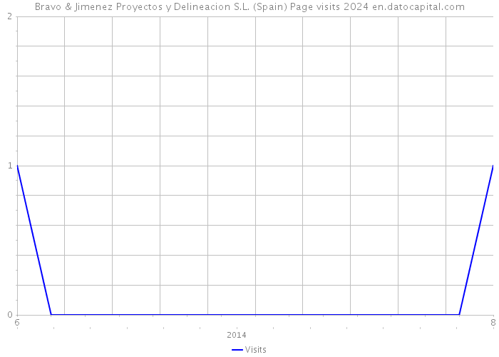 Bravo & Jimenez Proyectos y Delineacion S.L. (Spain) Page visits 2024 