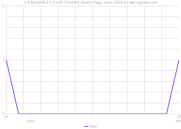 C P BLOQUE 9 C.R.LAS COLINAS (Spain) Page visits 2024 