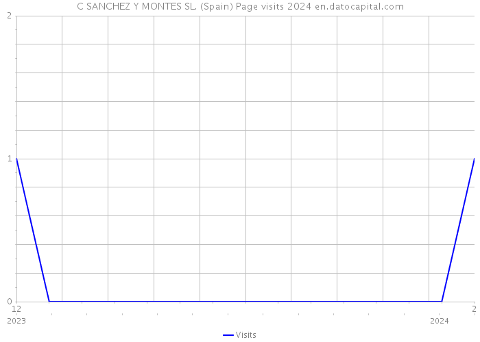 C SANCHEZ Y MONTES SL. (Spain) Page visits 2024 