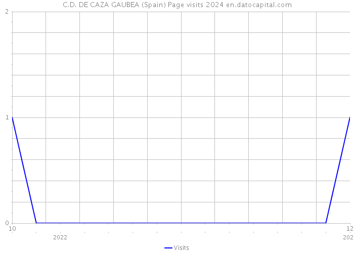 C.D. DE CAZA GAUBEA (Spain) Page visits 2024 