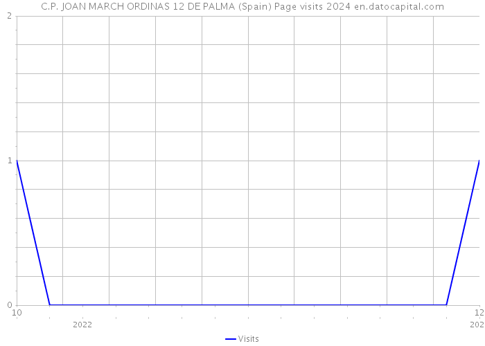 C.P. JOAN MARCH ORDINAS 12 DE PALMA (Spain) Page visits 2024 