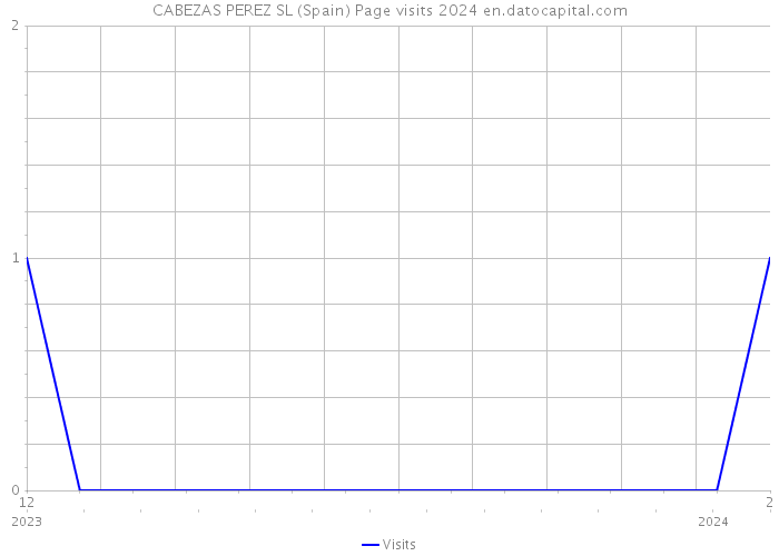 CABEZAS PEREZ SL (Spain) Page visits 2024 