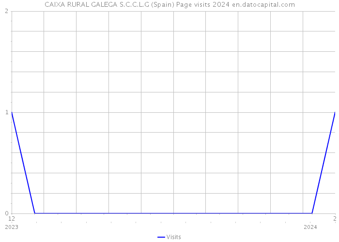 CAIXA RURAL GALEGA S.C.C.L.G (Spain) Page visits 2024 