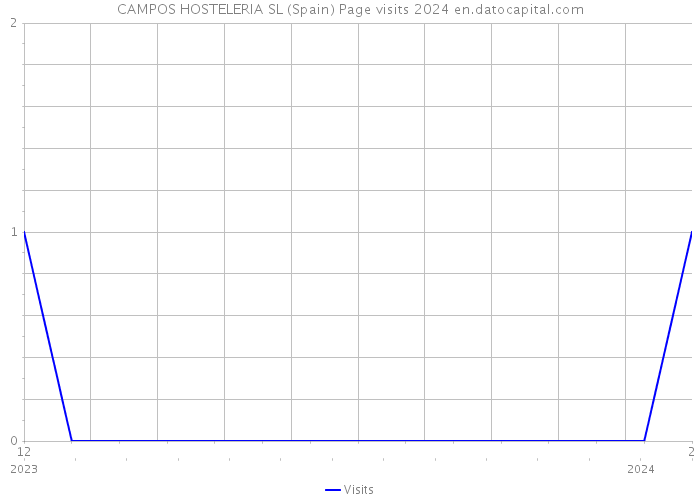 CAMPOS HOSTELERIA SL (Spain) Page visits 2024 