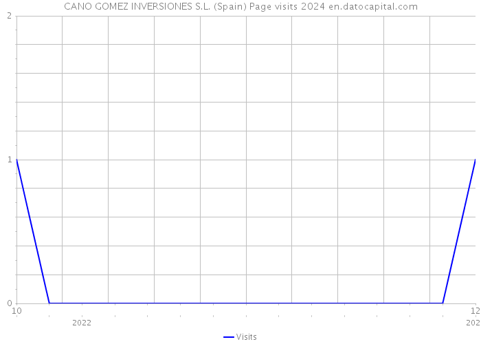 CANO GOMEZ INVERSIONES S.L. (Spain) Page visits 2024 