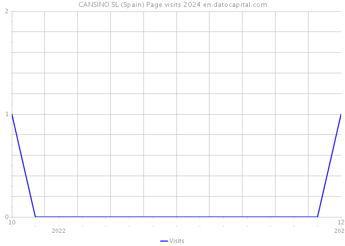 CANSINO SL (Spain) Page visits 2024 