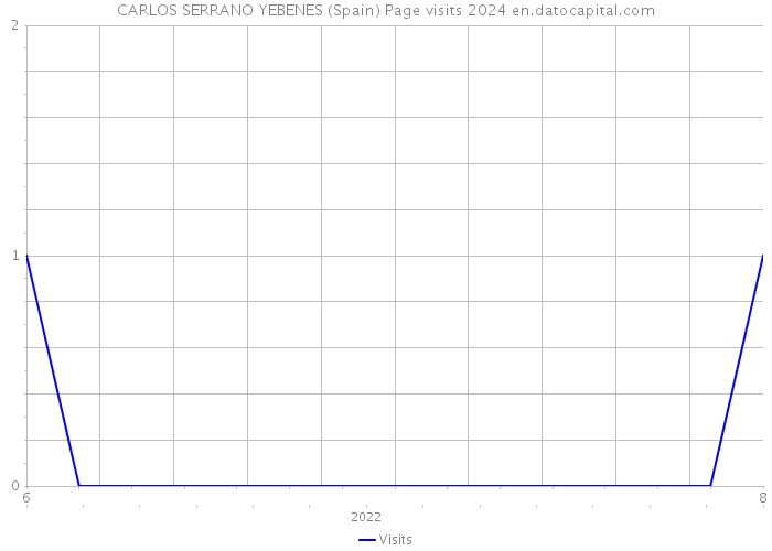 CARLOS SERRANO YEBENES (Spain) Page visits 2024 