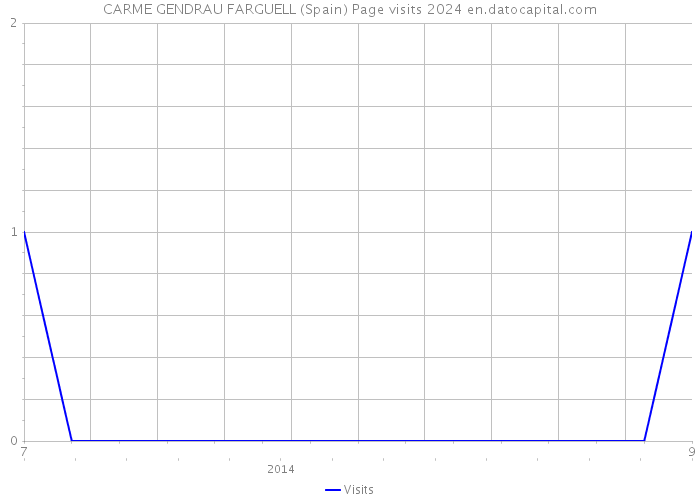 CARME GENDRAU FARGUELL (Spain) Page visits 2024 