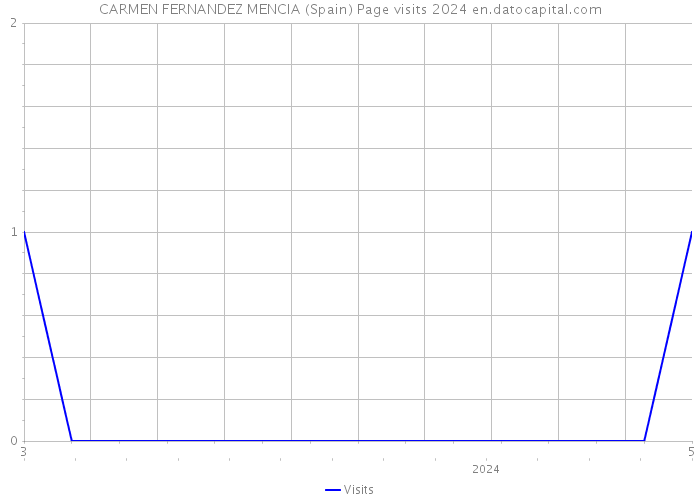 CARMEN FERNANDEZ MENCIA (Spain) Page visits 2024 