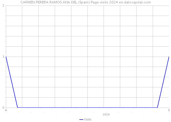 CARMEN PERERA RAMOS ANA DEL (Spain) Page visits 2024 