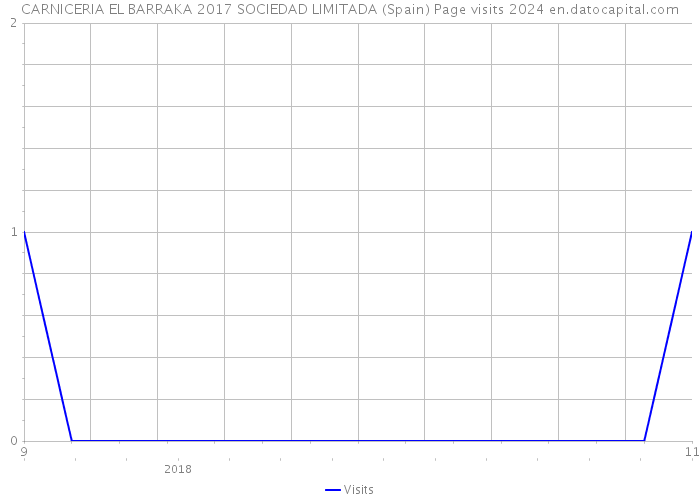 CARNICERIA EL BARRAKA 2017 SOCIEDAD LIMITADA (Spain) Page visits 2024 