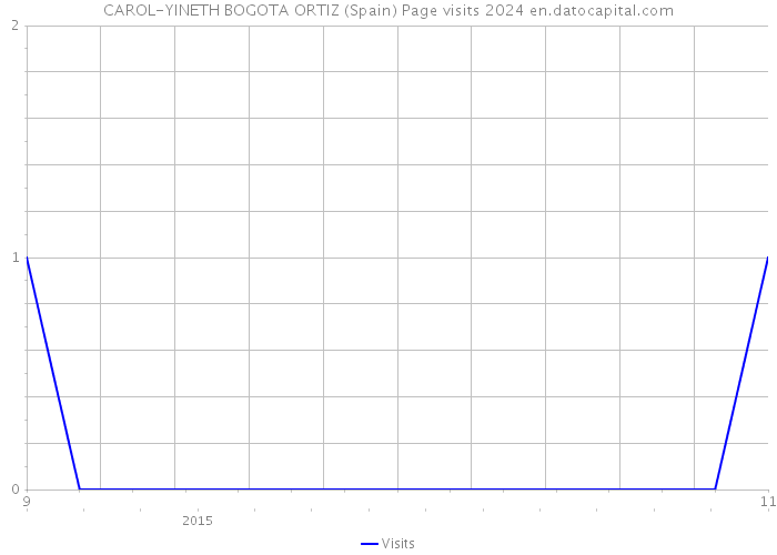 CAROL-YINETH BOGOTA ORTIZ (Spain) Page visits 2024 