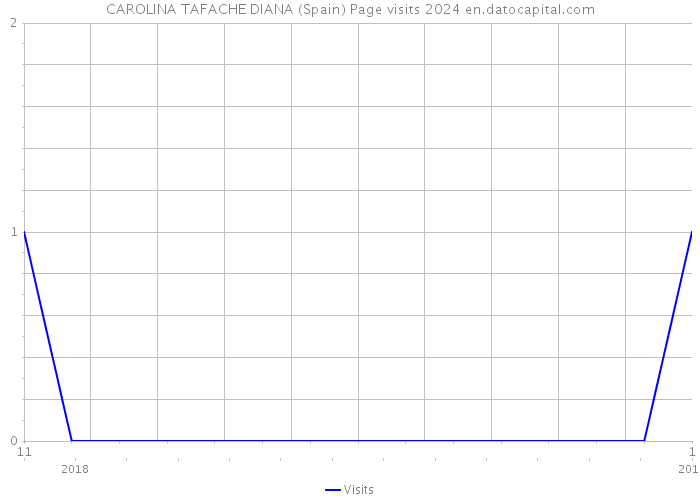 CAROLINA TAFACHE DIANA (Spain) Page visits 2024 